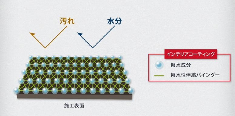 インテリアコーティング